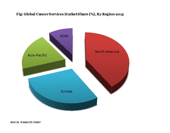 Cancer Services Market Demand